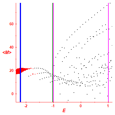 Peres lattice <M>